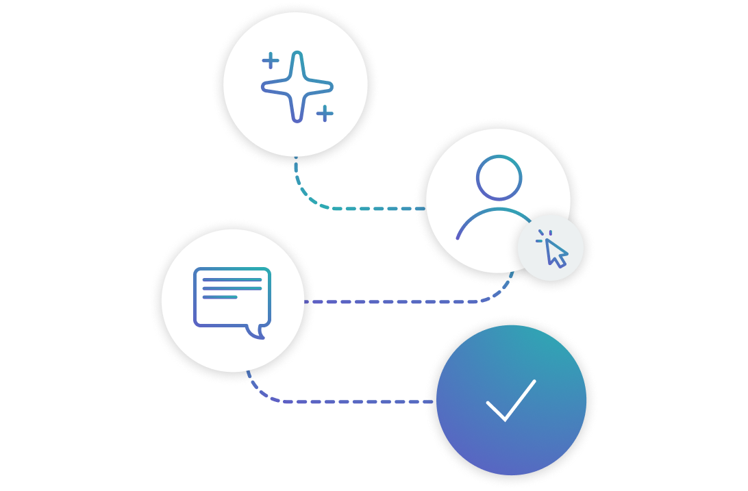 An icon-based journey path showing the progression of a campaign process: an AI sparkle, a person with a cursor arrow, a speech bubble, and a tick mark.